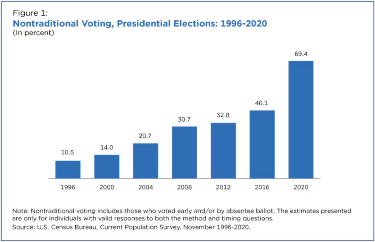 In the US, nontraditional methods of voting such as vote by mail or early voting have skyrocketed in recent years.
